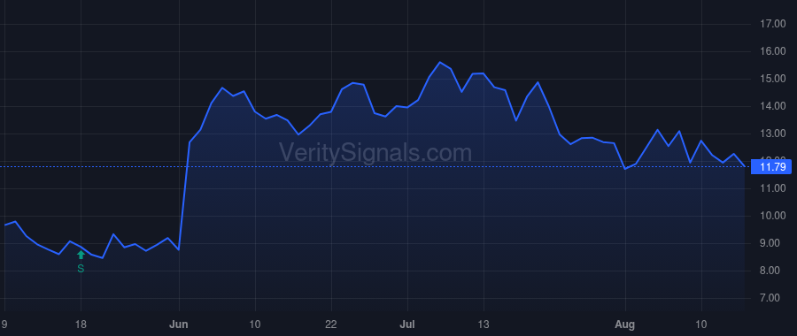 RPTX price after insider trade by BVF PARTNERS L P/IL