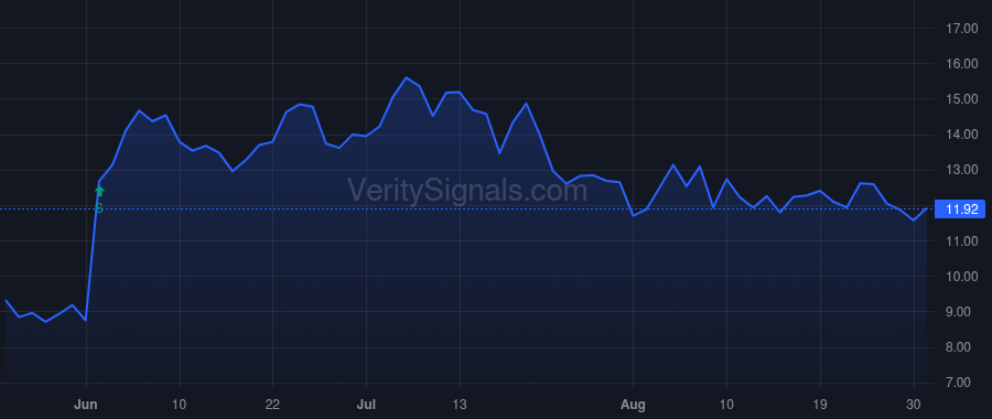 RPTX price after insider trade by BVF PARTNERS L P/IL