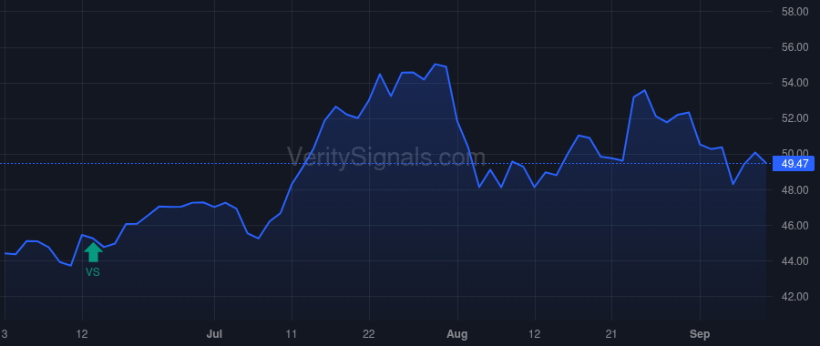 RRBI price after insider trade by Crowell Michael D.