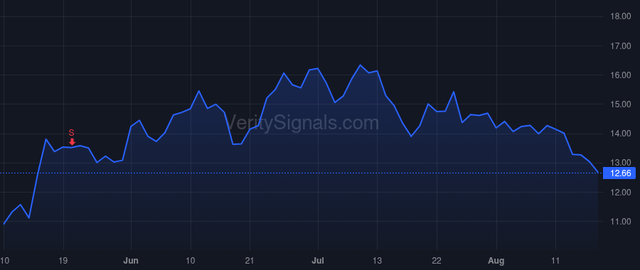 RRC price after insider trade by VENTURA JEFFREY L