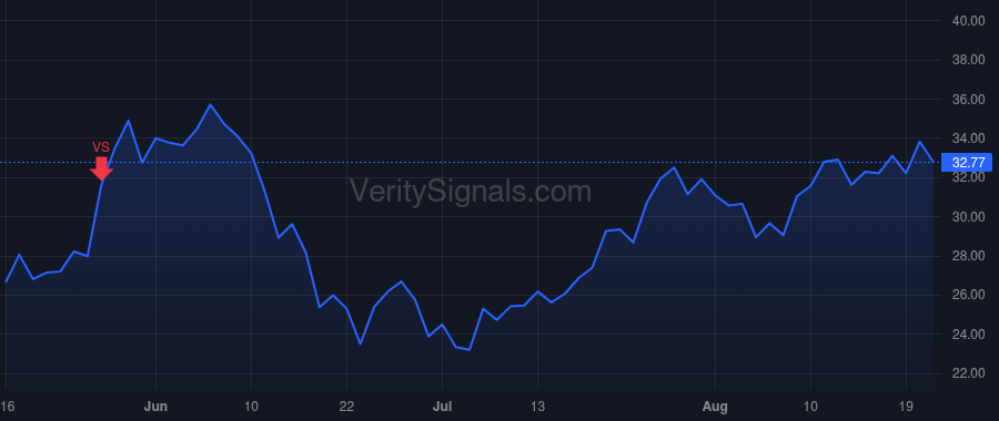 RRC price after insider trade by VENTURA JEFFREY L