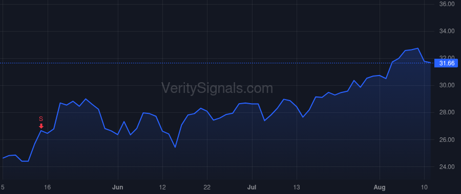 RRC price after insider trade by Degner Dennis