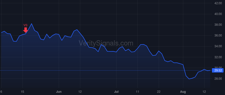 RRC price after insider trade by Degner Dennis