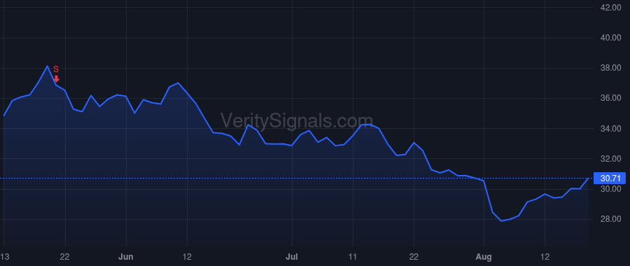 RRC price after insider trade by Degner Dennis