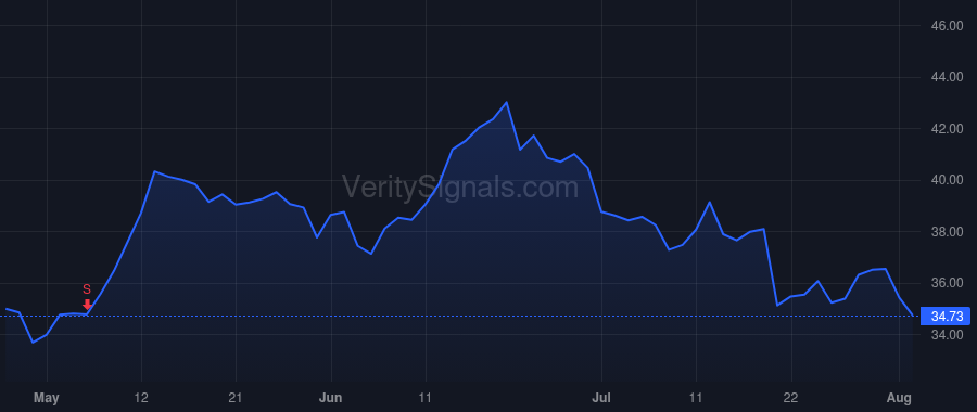 RRC price after insider trade by Degner Dennis