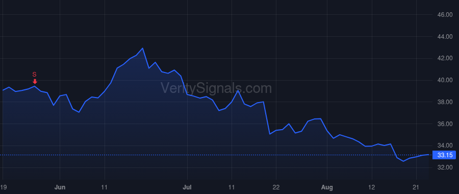 RRC price after insider trade by Degner Dennis