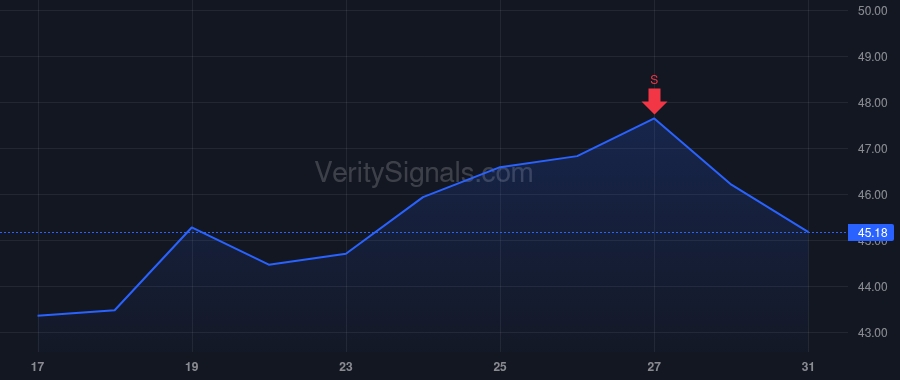 RRC price after insider trade by Degner Dennis