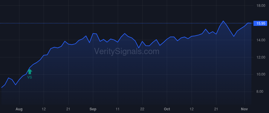 RRR price after insider trade by FERTITTA FRANK J III