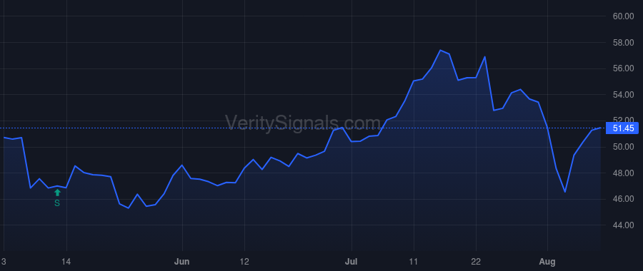 RRR price after insider trade by FERTITTA LORENZO J
