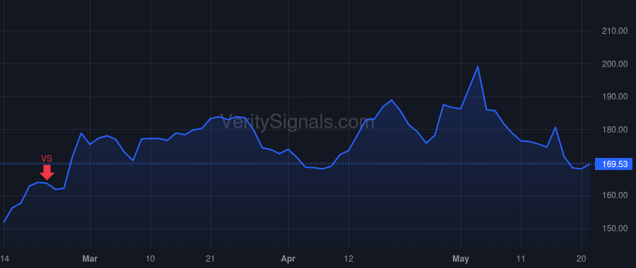 RS price after insider trade by Lewis Karla R