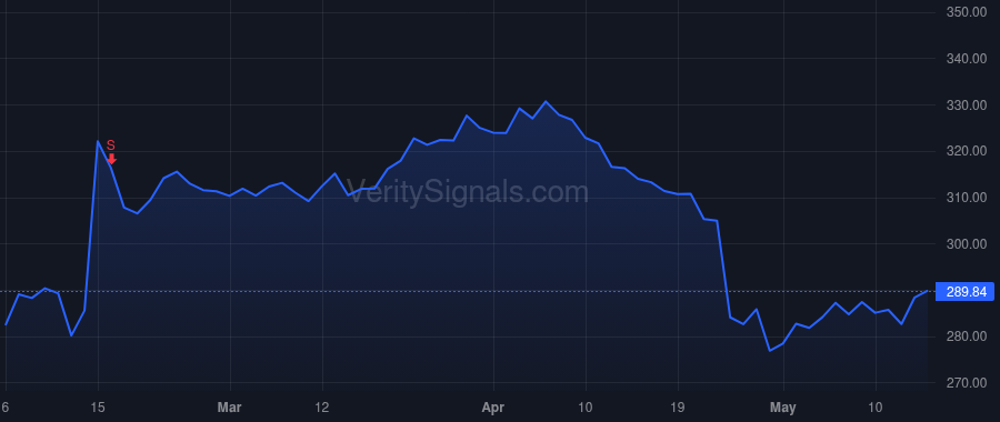 RS price after insider trade by Lewis Karla R