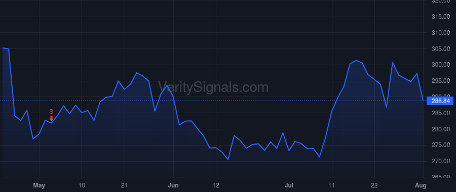 RS price after insider trade by Koch Stephen Paul