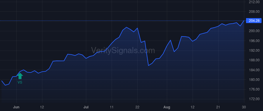 RSG price after insider trade by Weymouth Katharine