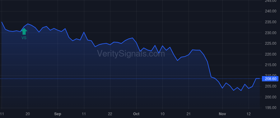 RSG price after insider trade by CASCADE INVESTMENT, L.L.C.