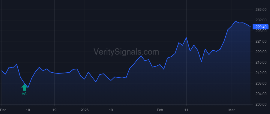 RSG price after insider trade by Weymouth Katharine