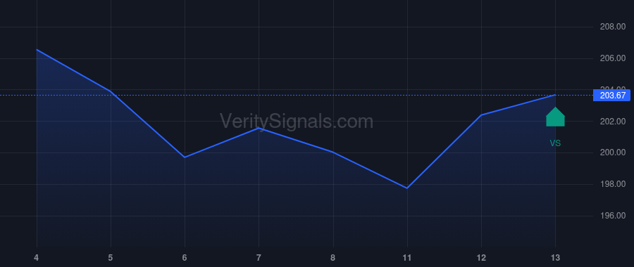 RSG price after insider trade by CASCADE INVESTMENT, L.L.C.