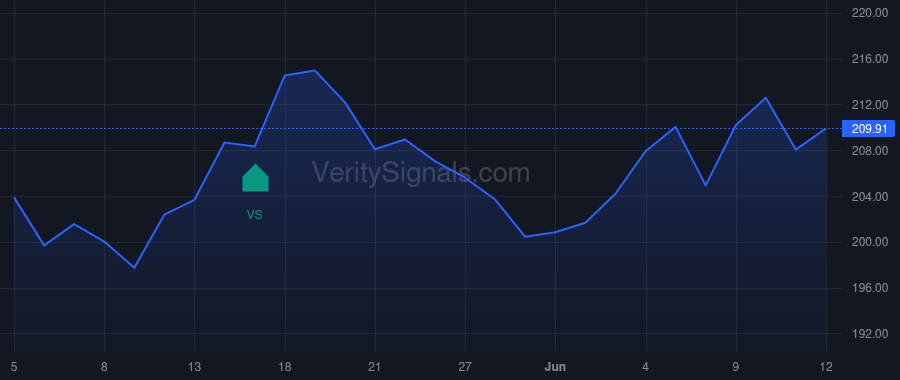 RSG price after insider trade by CASCADE INVESTMENT, L.L.C.