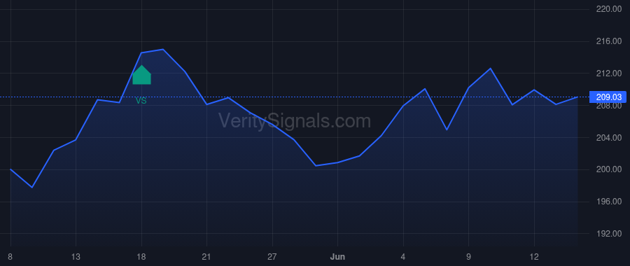 RSG price after insider trade by CASCADE INVESTMENT, L.L.C.