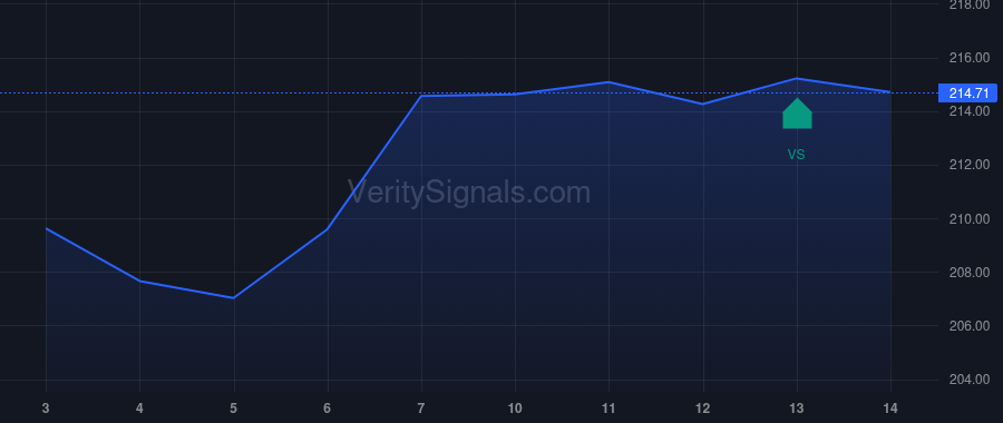 RSG price after insider trade by CASCADE INVESTMENT, L.L.C.