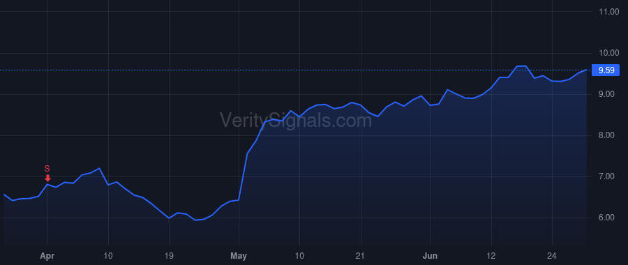 RSI price after insider trade by SCHWARTZ RICHARD TODD
