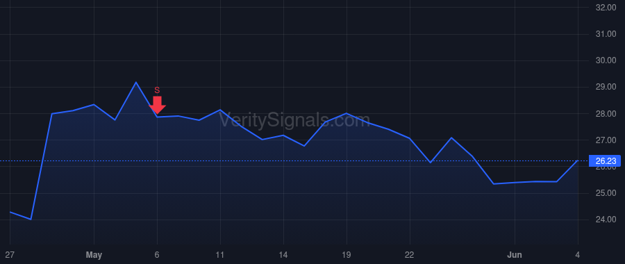 RSI price after insider trade by BLUHM NEIL