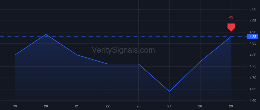 RSKD price after insider trade by Shachar Erez