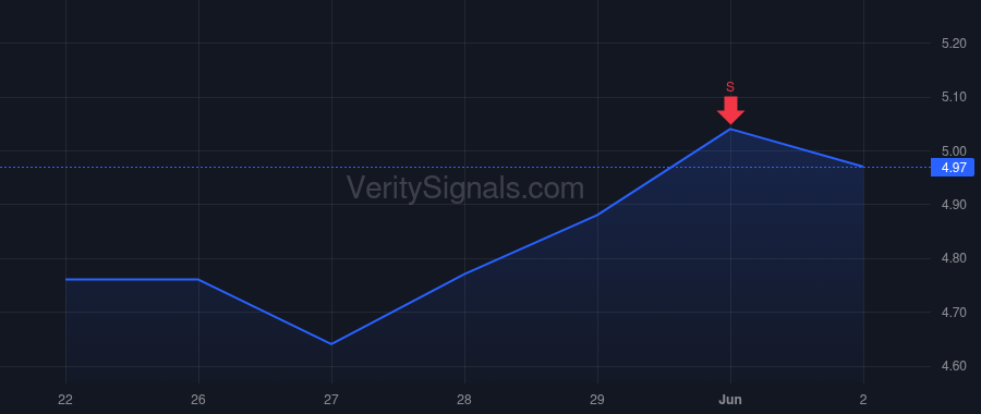 RSKD price after insider trade by Shachar Erez
