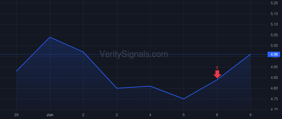 RSKD price after insider trade by Shachar Erez
