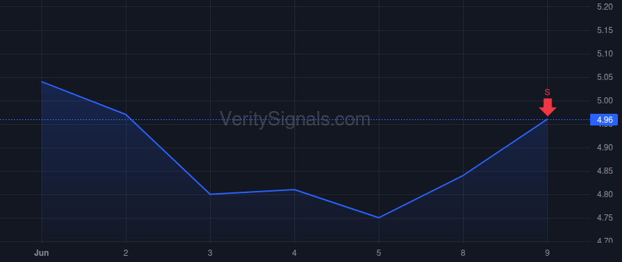 RSKD price after insider trade by Shachar Erez