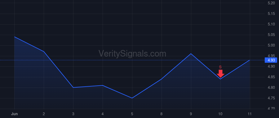 RSKD price after insider trade by Shachar Erez
