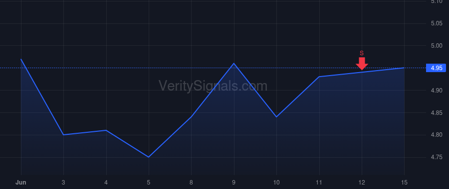 RSKD price after insider trade by Shachar Erez