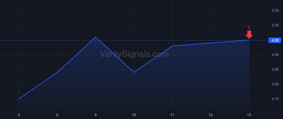 RSKD price after insider trade by Shachar Erez