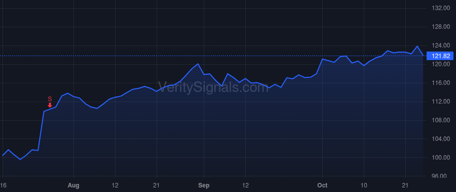 RTX price after insider trade by Calio Christopher T.