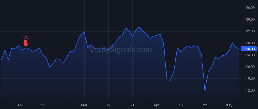 RTX price after insider trade by Calio Christopher T.