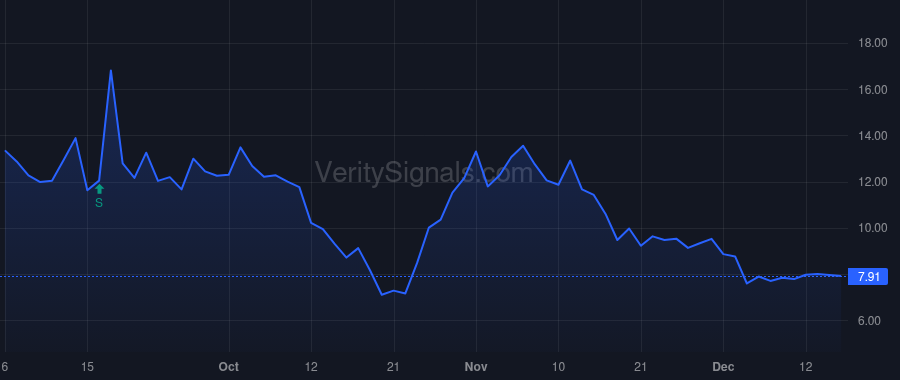 RUM price after insider trade by CFAC Holdings VI, LLC