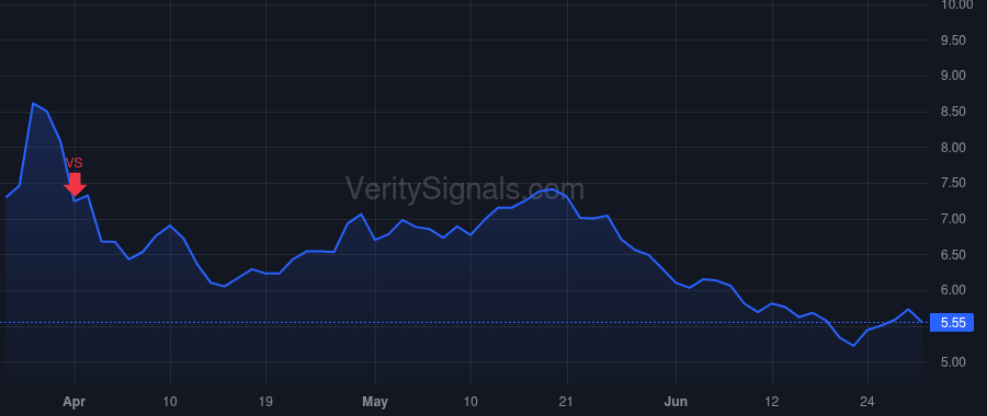 RUM price after insider trade by Alexandroff Brandon
