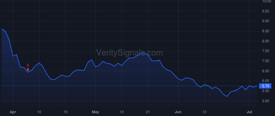 RUM price after insider trade by Alexandroff Brandon