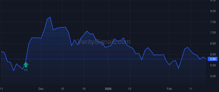 RUM price after insider trade by Tether Holdings, S.A. de C.V.