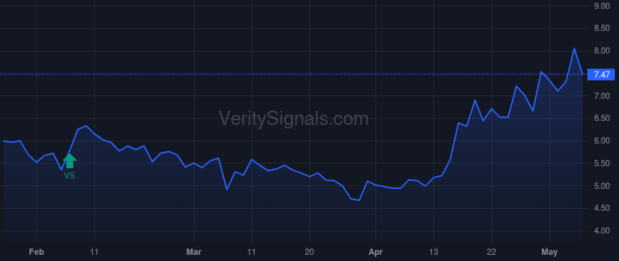 RUM price after insider trade by Tether Global Investments Fund, S.I.C.A.F., S.A.