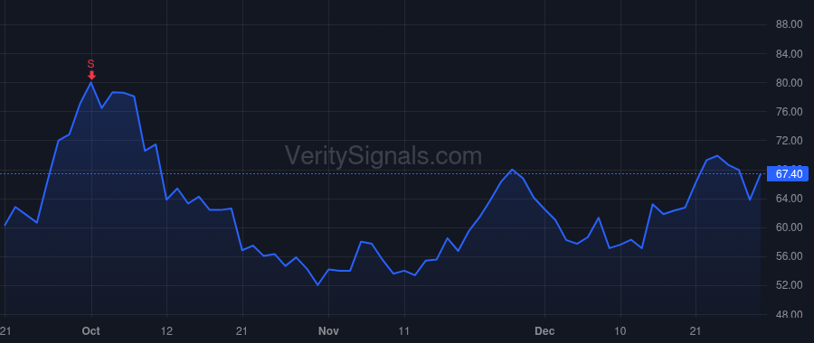 RUN price after insider trade by TIGER GLOBAL MANAGEMENT LLC