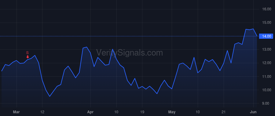RUN price after insider trade by Powell Mary
