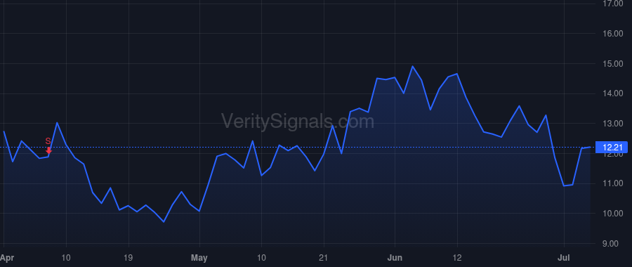 RUN price after insider trade by Powell Mary