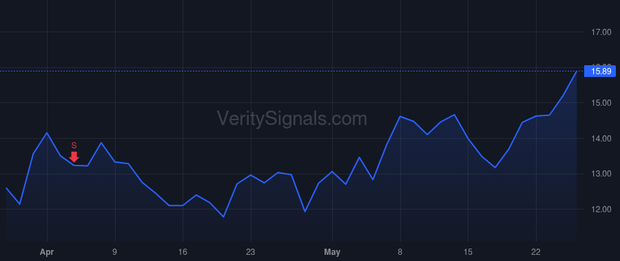 RUN price after insider trade by Powell Mary