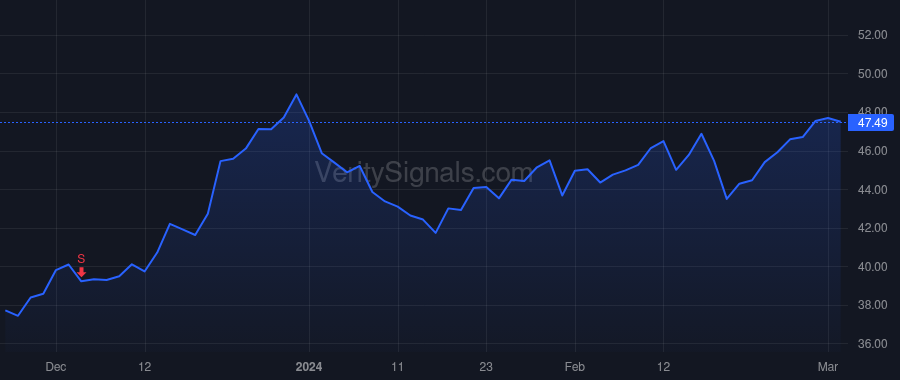 RUSHA price after insider trade by RUSH WILLIAM M RUSTY