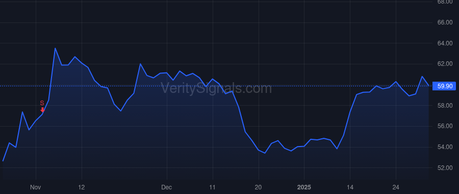 RUSHA price after insider trade by RUSH WILLIAM M RUSTY