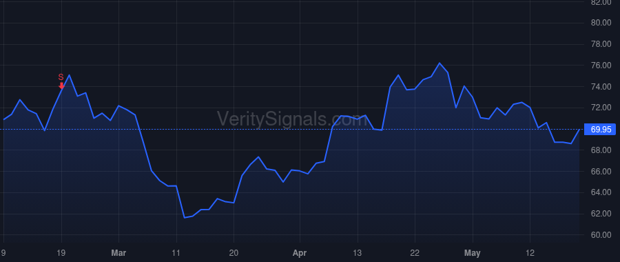 RUSHA price after insider trade by Pollard Jody