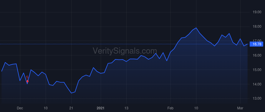 RVI price after insider trade by Vesy Christa A