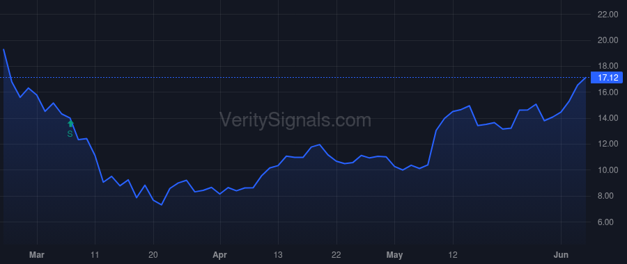 RVLV price after insider trade by Mente Michael