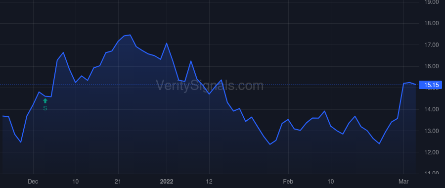 RVNC price after insider trade by Rankin Aubrey