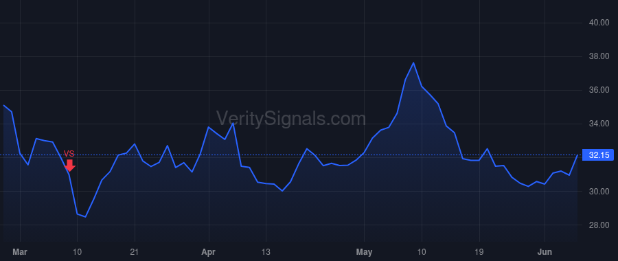 RVNC price after insider trade by Foley Mark J